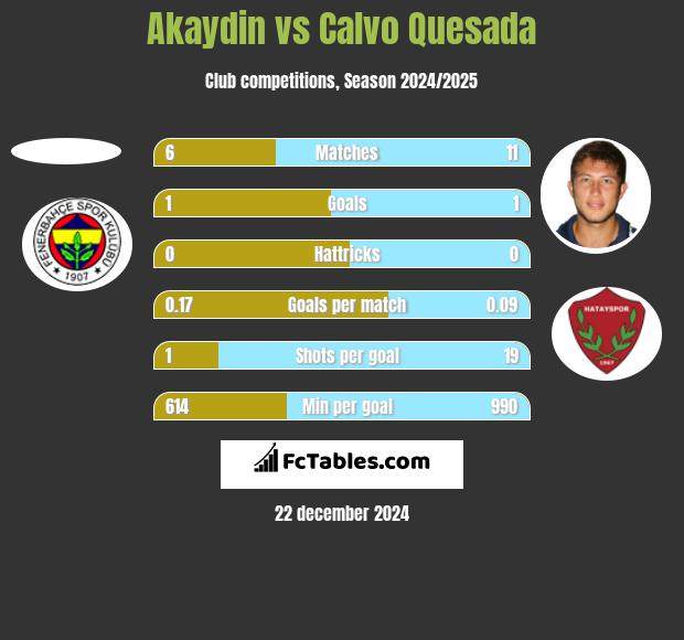 Akaydin vs Calvo Quesada h2h player stats