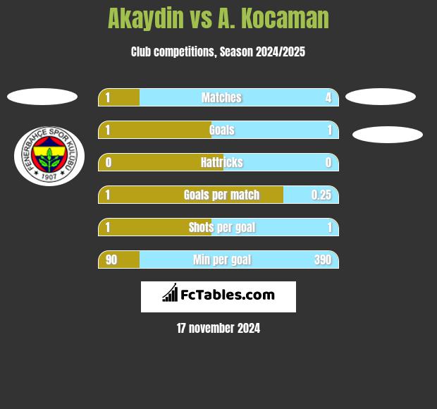 Akaydin vs A. Kocaman h2h player stats