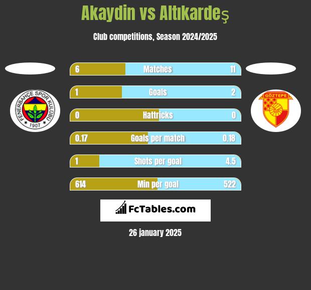 Akaydin vs Altıkardeş h2h player stats