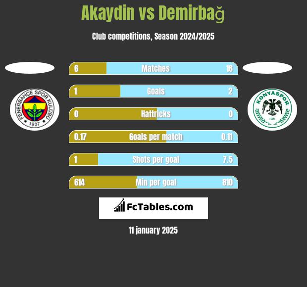 Akaydin vs Demirbağ h2h player stats