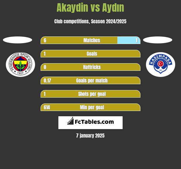 Akaydin vs Aydın h2h player stats