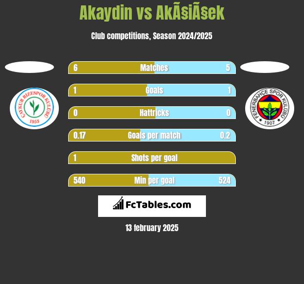 Akaydin vs AkÃ§iÃ§ek h2h player stats