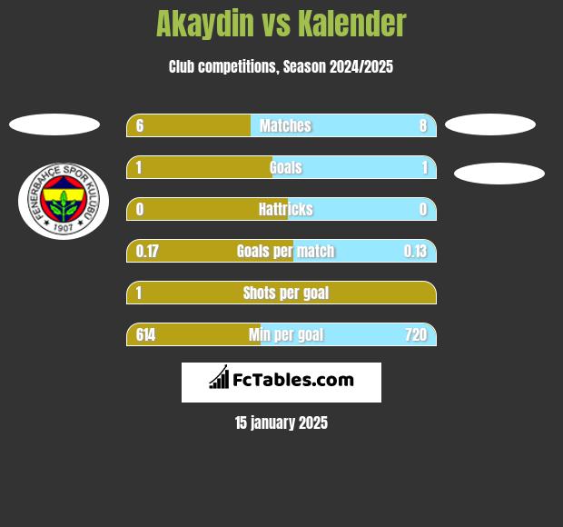 Akaydin vs Kalender h2h player stats