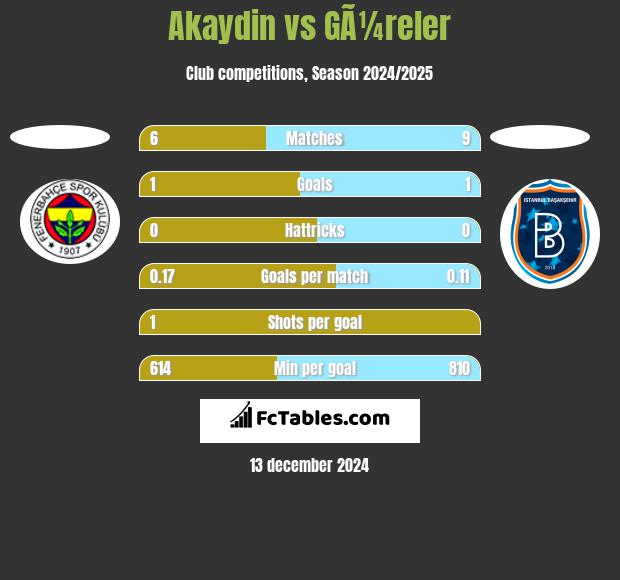 Akaydin vs GÃ¼reler h2h player stats