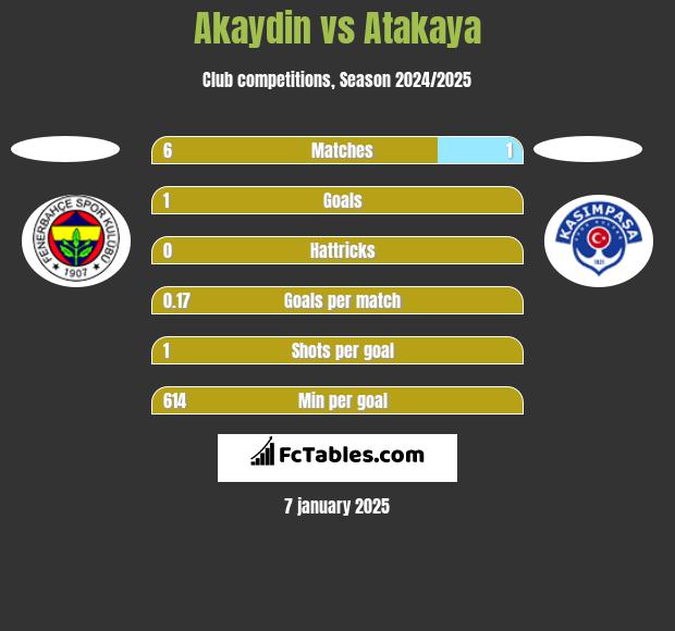 Akaydin vs Atakaya h2h player stats