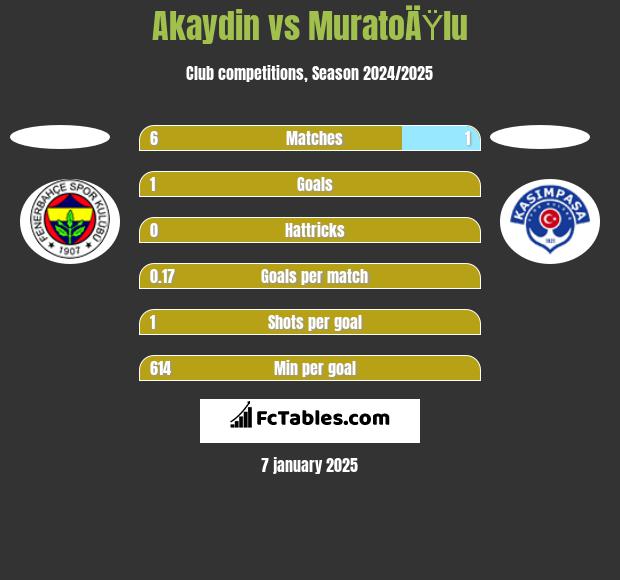 Akaydin vs MuratoÄŸlu h2h player stats