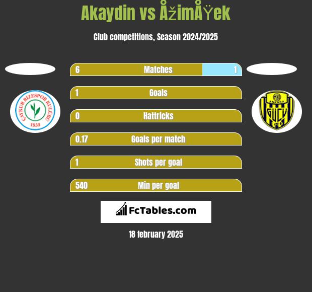 Akaydin vs ÅžimÅŸek h2h player stats