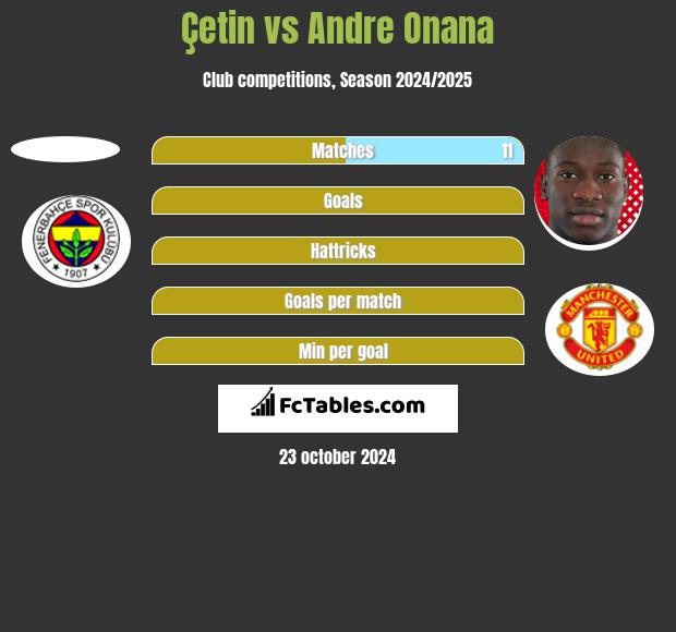 Çetin vs Andre Onana h2h player stats