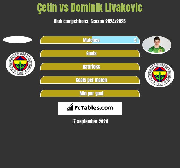 Çetin vs Dominik Livakovic h2h player stats