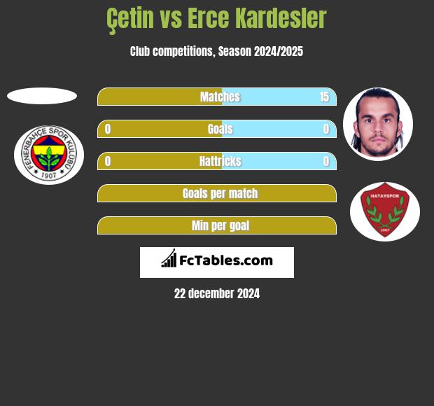 Çetin vs Erce Kardesler h2h player stats