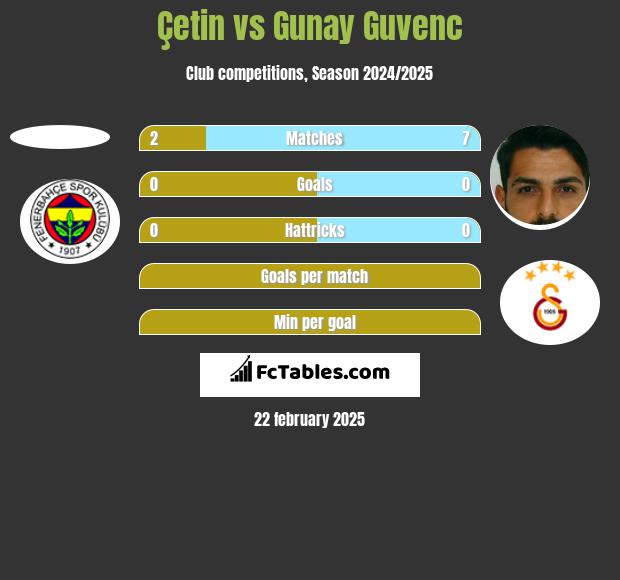 Çetin vs Gunay Guvenc h2h player stats