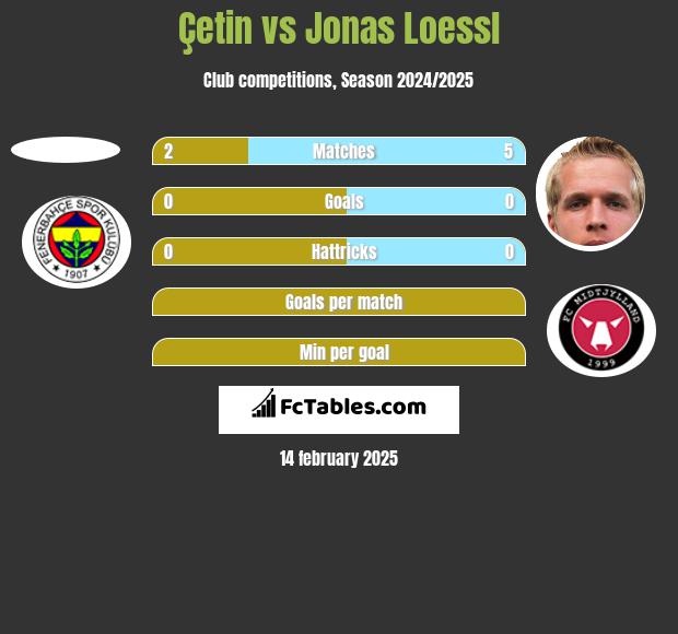 Çetin vs Jonas Loessl h2h player stats