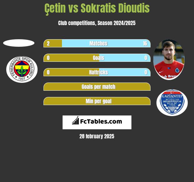 Çetin vs Sokratis Dioudis h2h player stats