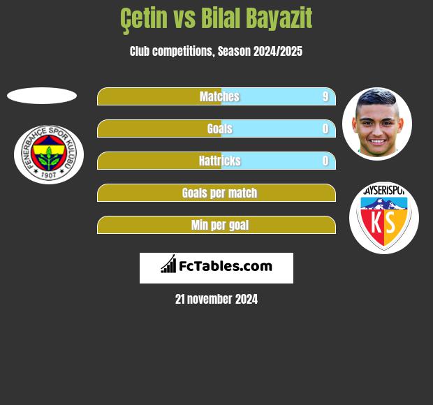 Çetin vs Bilal Bayazit h2h player stats