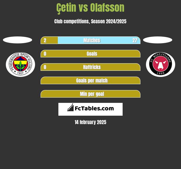 Çetin vs Olafsson h2h player stats