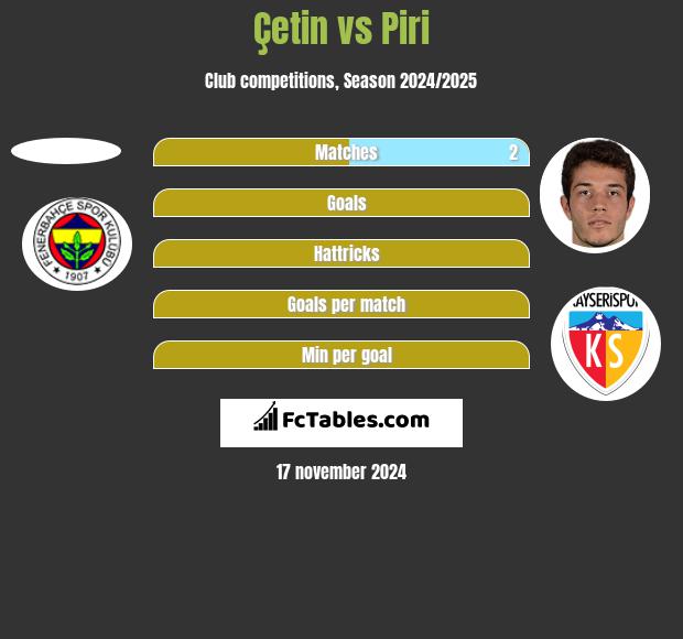 Çetin vs Piri h2h player stats