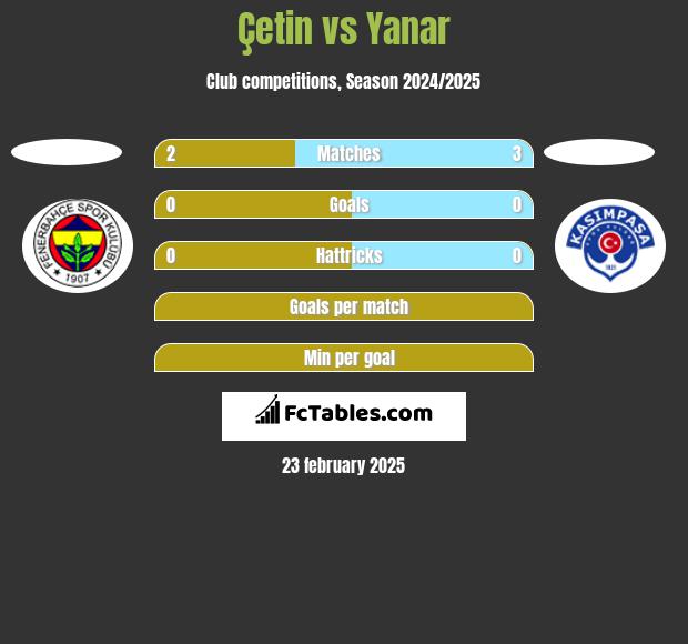 Çetin vs Yanar h2h player stats