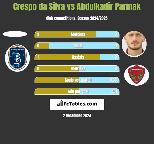 Crespo da Silva vs Abdulkadir Parmak h2h player stats