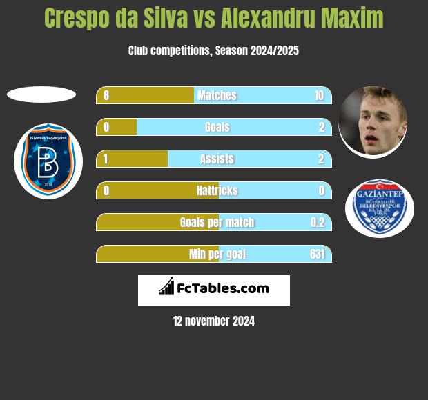 Crespo da Silva vs Alexandru Maxim h2h player stats