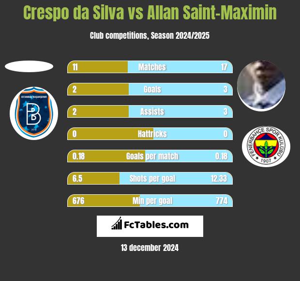 Crespo da Silva vs Allan Saint-Maximin h2h player stats