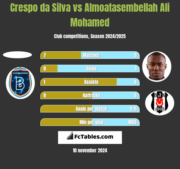 Crespo da Silva vs Almoatasembellah Ali Mohamed h2h player stats