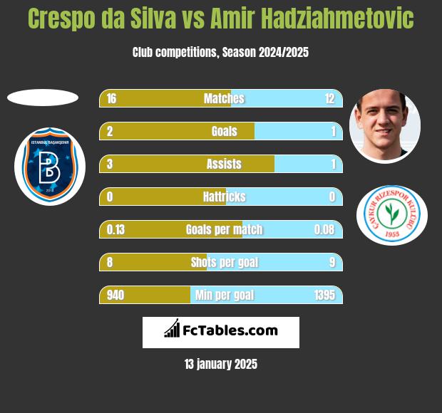 Crespo da Silva vs Amir Hadziahmetovic h2h player stats