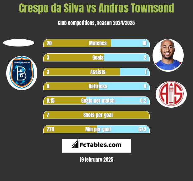 Crespo da Silva vs Andros Townsend h2h player stats