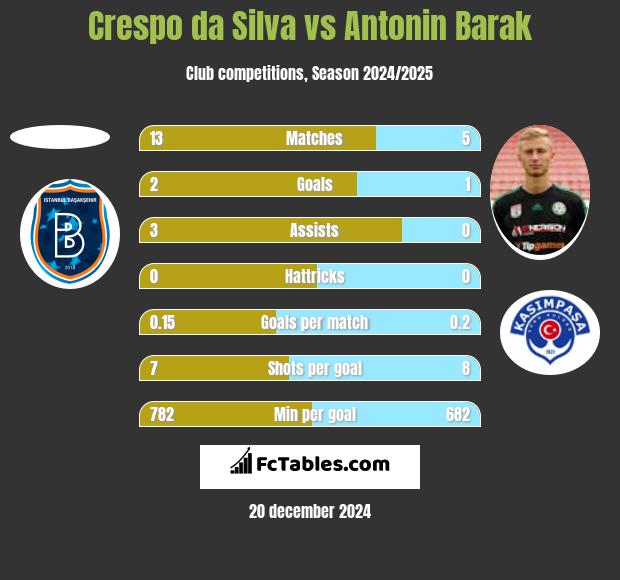 Crespo da Silva vs Antonin Barak h2h player stats