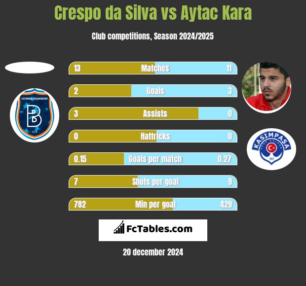 Crespo da Silva vs Aytac Kara h2h player stats