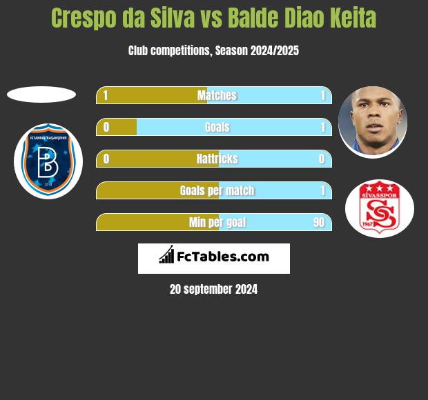 Crespo da Silva vs Balde Diao Keita h2h player stats