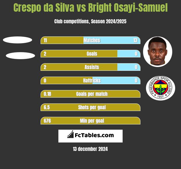 Crespo da Silva vs Bright Osayi-Samuel h2h player stats