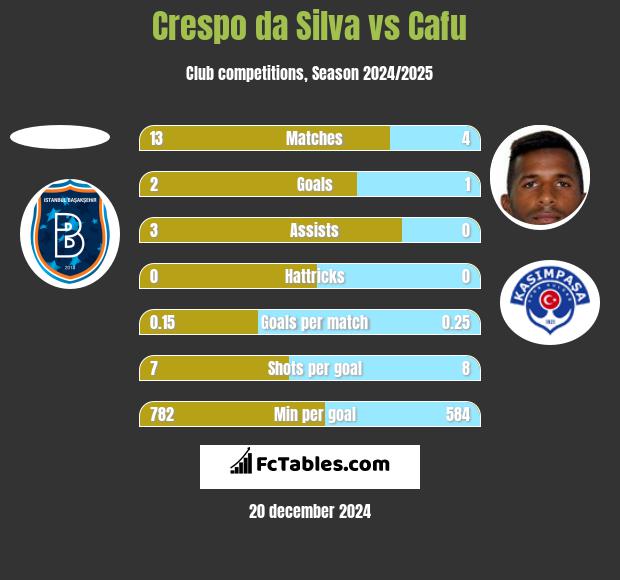 Crespo da Silva vs Cafu h2h player stats