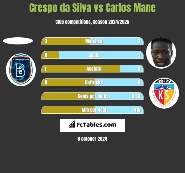 Crespo da Silva vs Carlos Mane h2h player stats