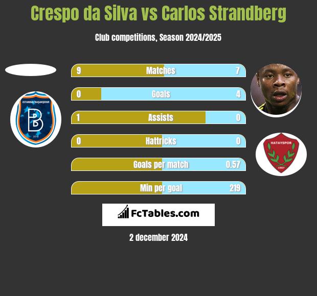 Crespo da Silva vs Carlos Strandberg h2h player stats