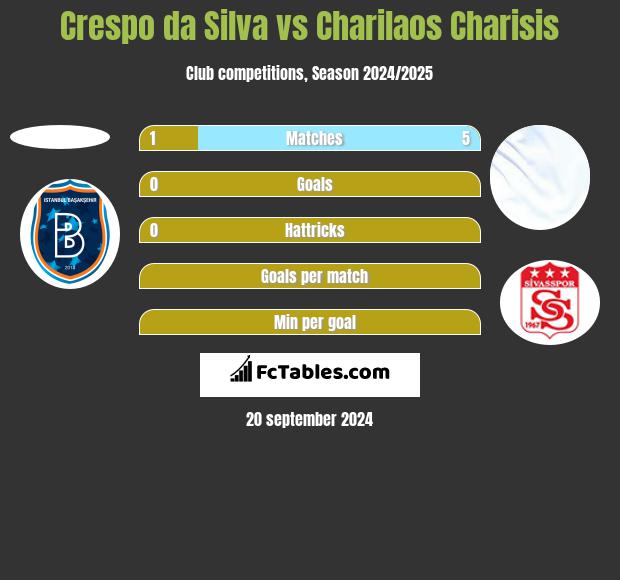 Crespo da Silva vs Charilaos Charisis h2h player stats