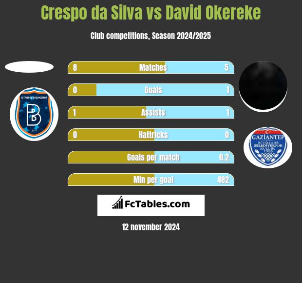 Crespo da Silva vs David Okereke h2h player stats