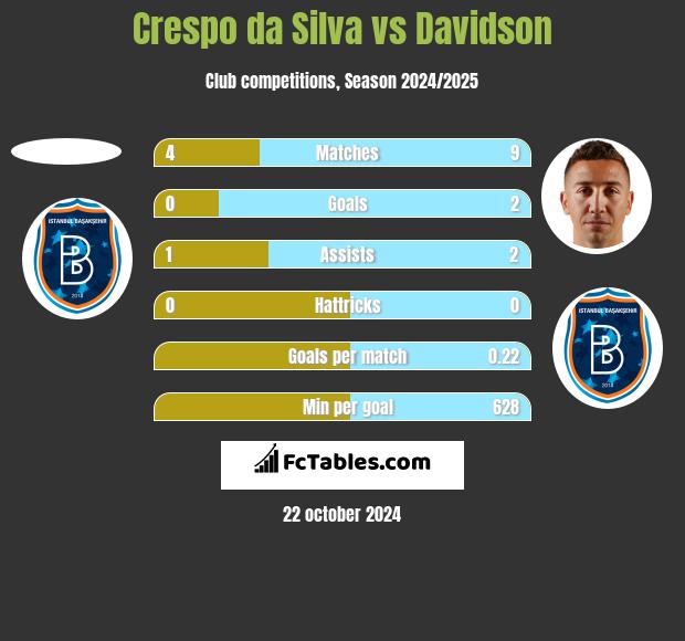 Crespo da Silva vs Davidson h2h player stats