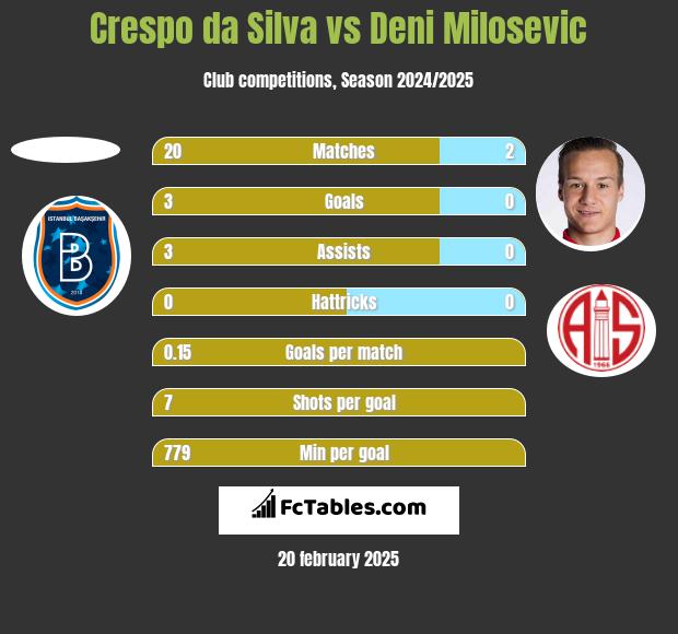 Crespo da Silva vs Deni Milosevic h2h player stats