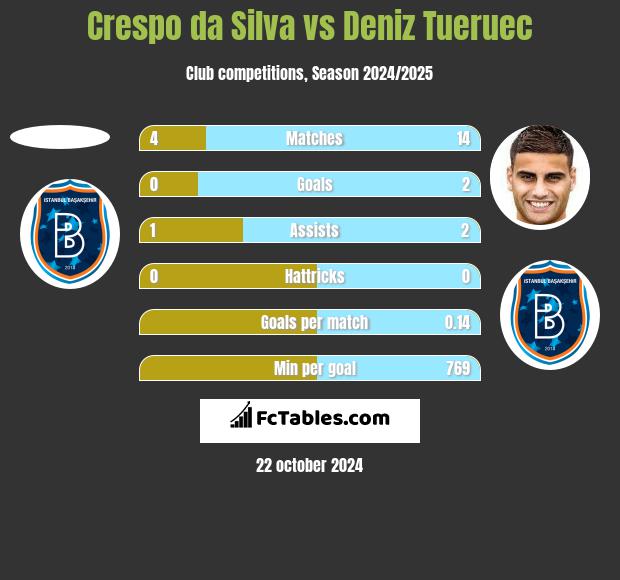 Crespo da Silva vs Deniz Tueruec h2h player stats