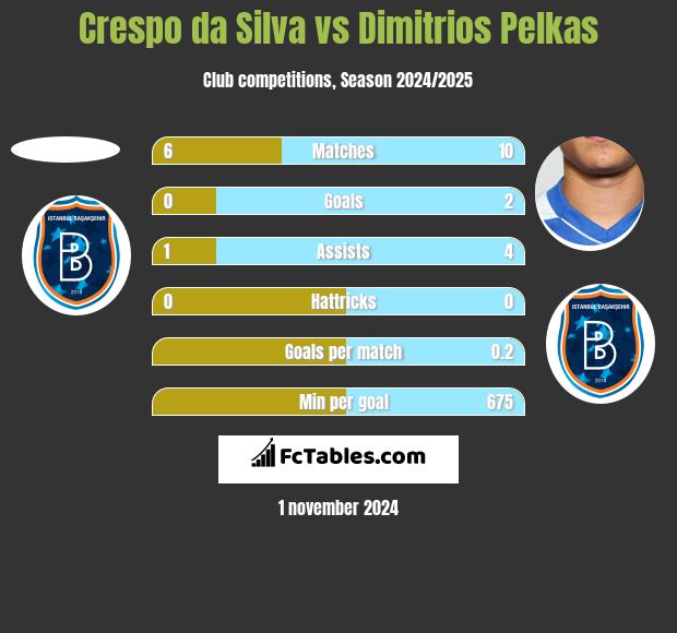 Crespo da Silva vs Dimitrios Pelkas h2h player stats