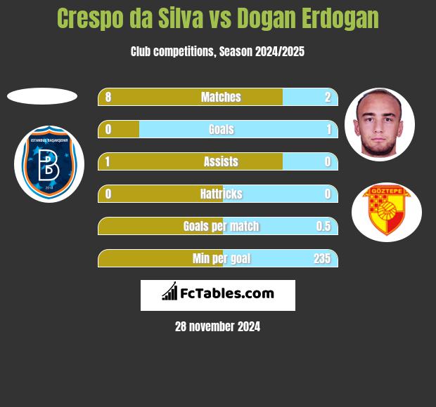 Crespo da Silva vs Dogan Erdogan h2h player stats