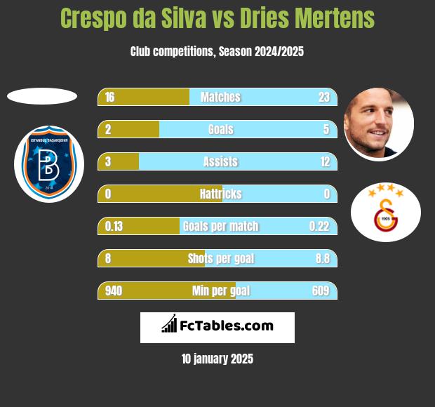 Crespo da Silva vs Dries Mertens h2h player stats