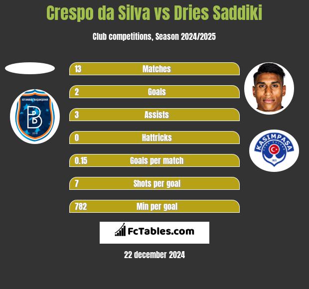 Crespo da Silva vs Dries Saddiki h2h player stats