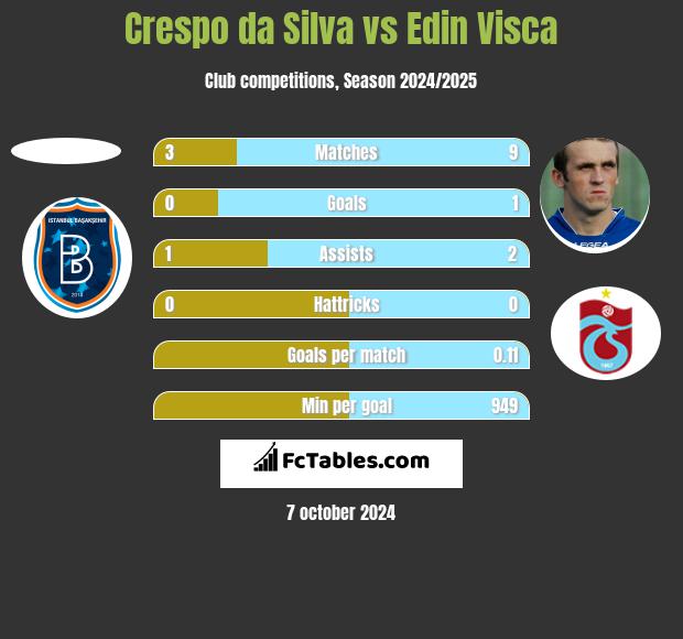 Crespo da Silva vs Edin Visća h2h player stats