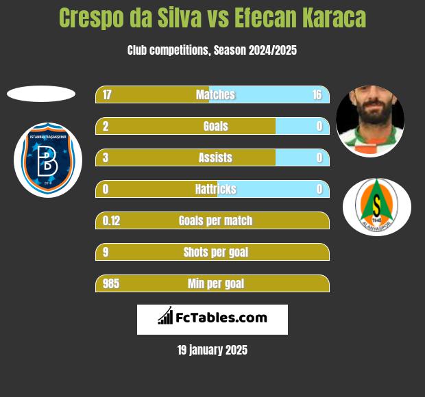 Crespo da Silva vs Efecan Karaca h2h player stats