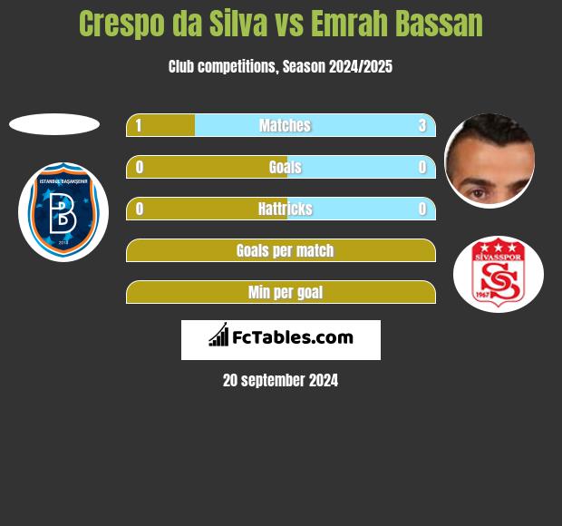 Crespo da Silva vs Emrah Bassan h2h player stats