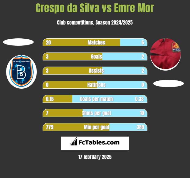 Crespo da Silva vs Emre Mor h2h player stats