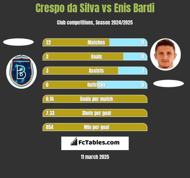 Crespo da Silva vs Enis Bardi h2h player stats