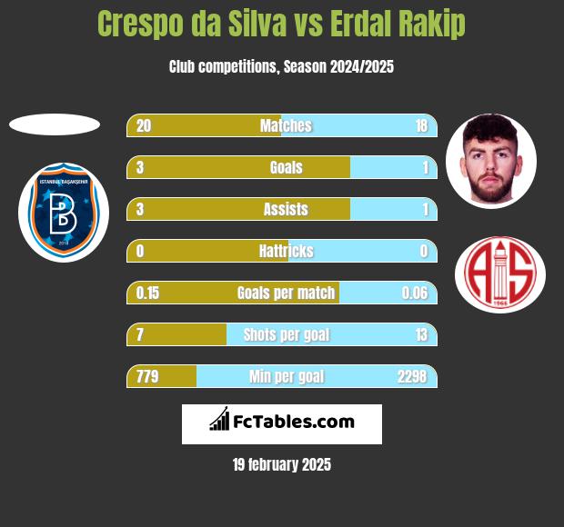 Crespo da Silva vs Erdal Rakip h2h player stats