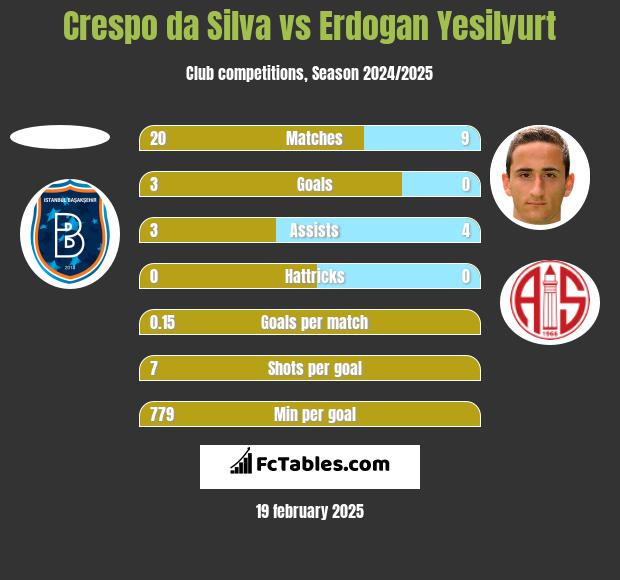 Crespo da Silva vs Erdogan Yesilyurt h2h player stats